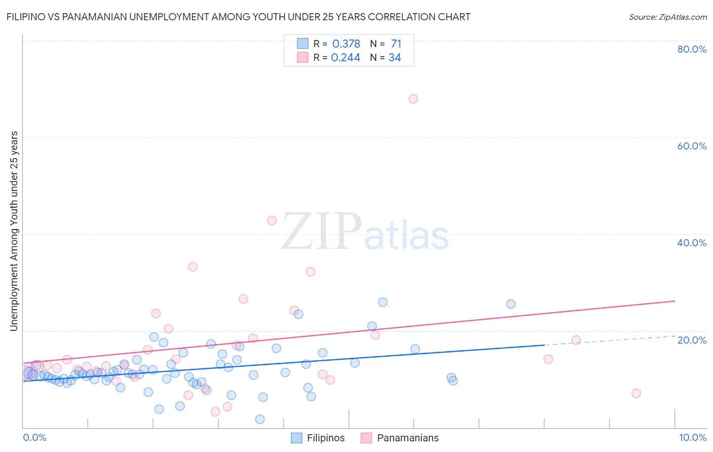 Filipino vs Panamanian Unemployment Among Youth under 25 years