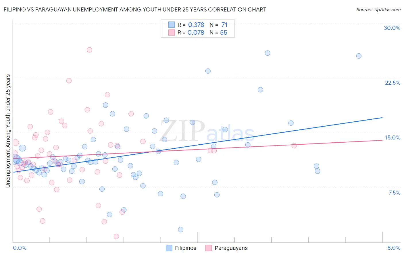 Filipino vs Paraguayan Unemployment Among Youth under 25 years