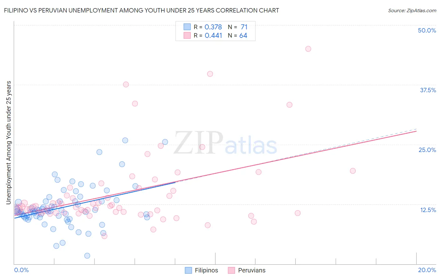 Filipino vs Peruvian Unemployment Among Youth under 25 years