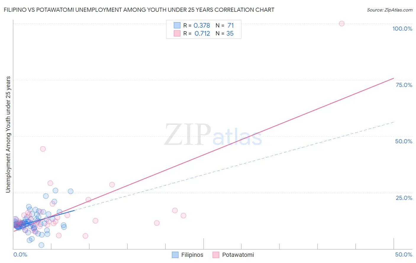 Filipino vs Potawatomi Unemployment Among Youth under 25 years