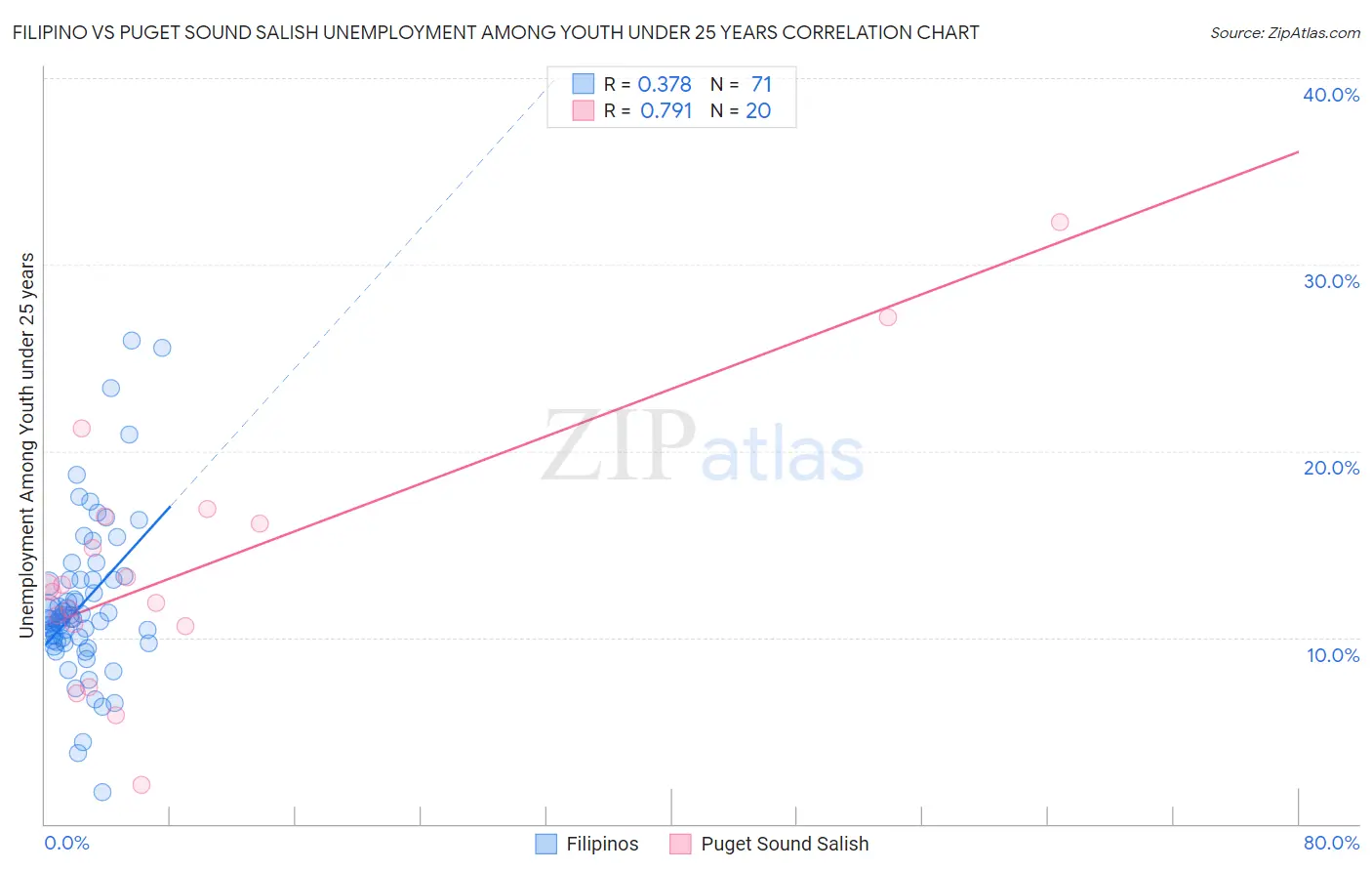 Filipino vs Puget Sound Salish Unemployment Among Youth under 25 years