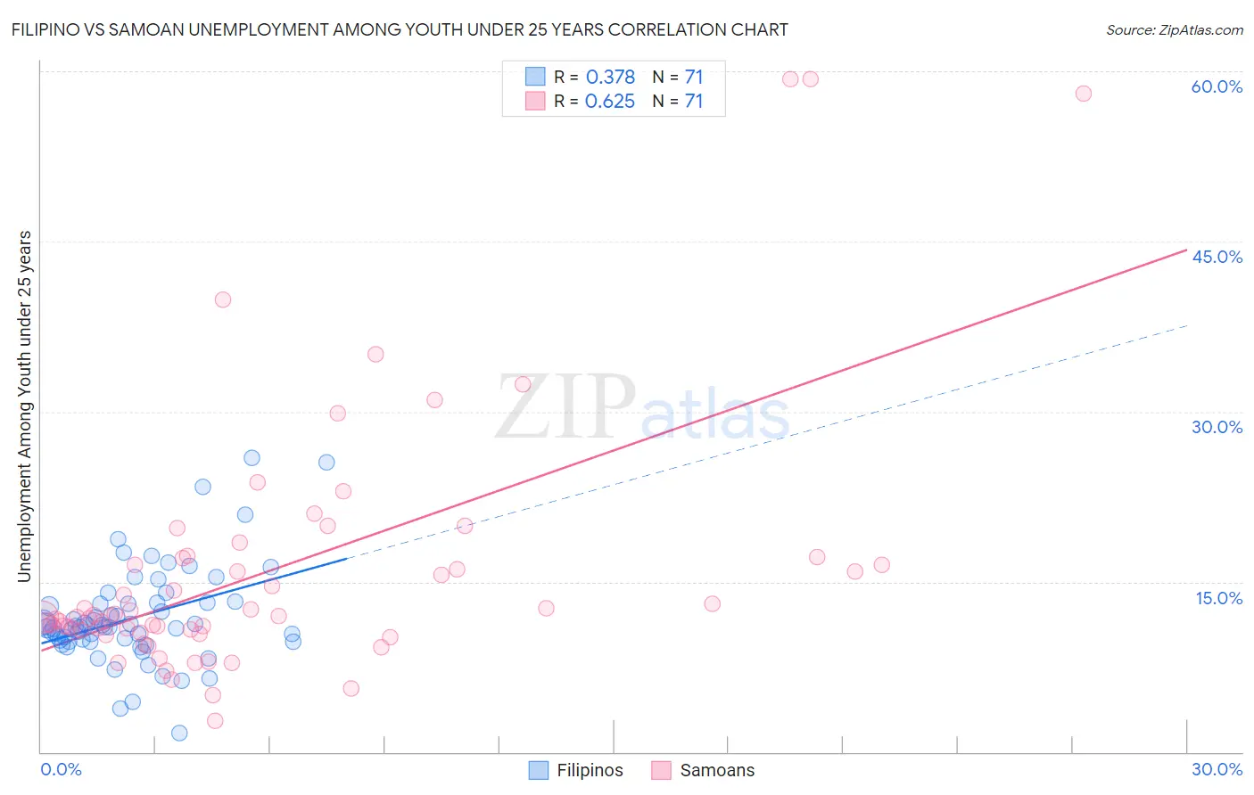 Filipino vs Samoan Unemployment Among Youth under 25 years