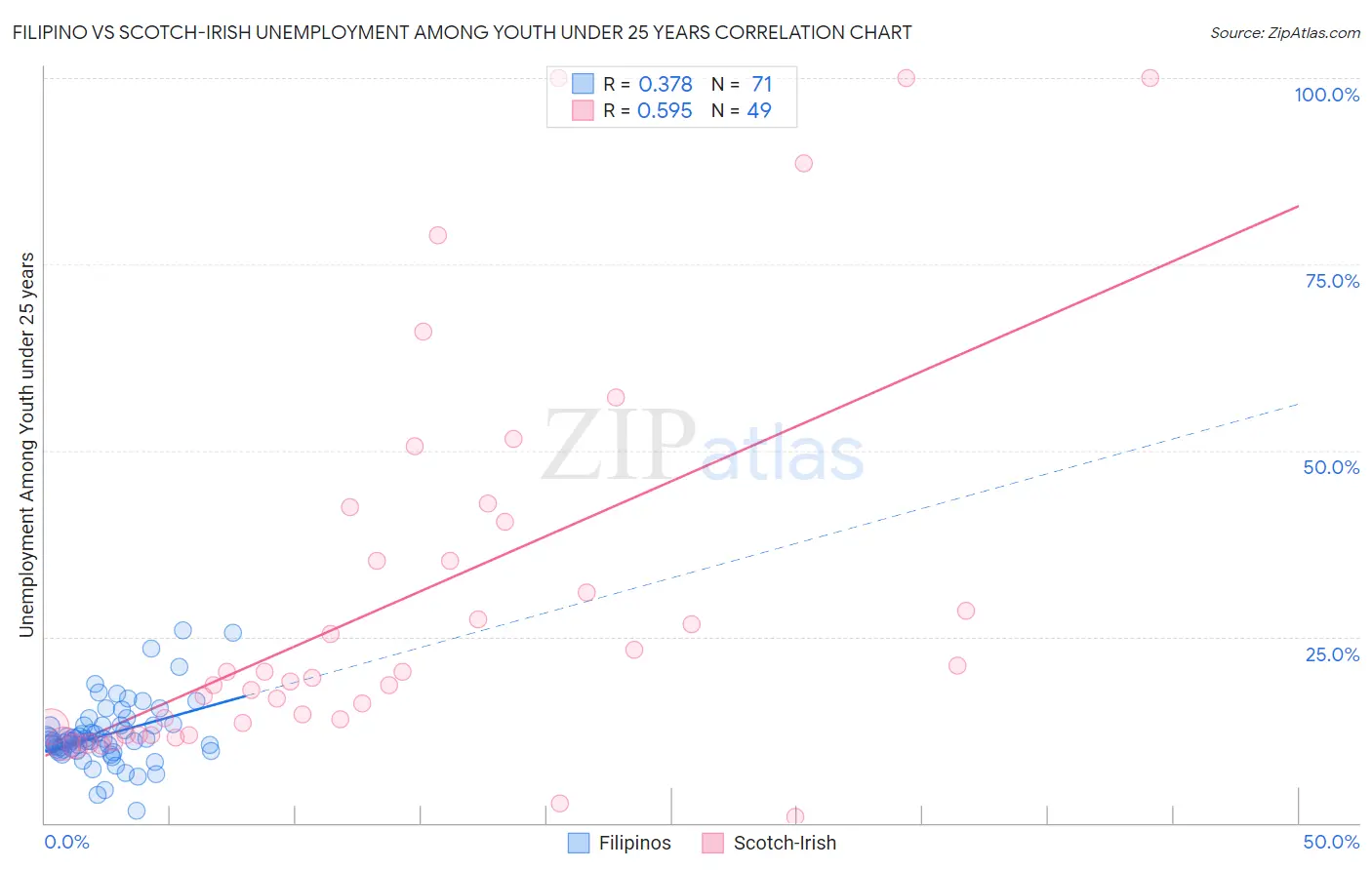 Filipino vs Scotch-Irish Unemployment Among Youth under 25 years