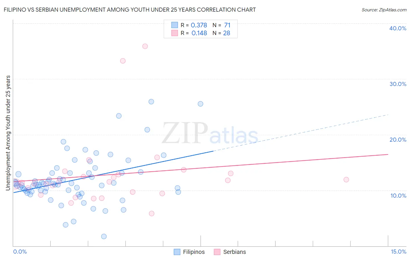 Filipino vs Serbian Unemployment Among Youth under 25 years