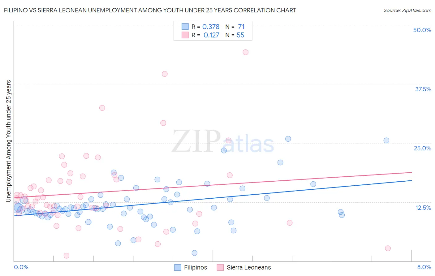 Filipino vs Sierra Leonean Unemployment Among Youth under 25 years