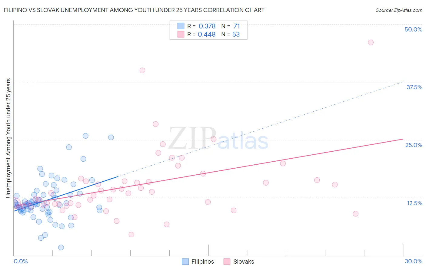 Filipino vs Slovak Unemployment Among Youth under 25 years