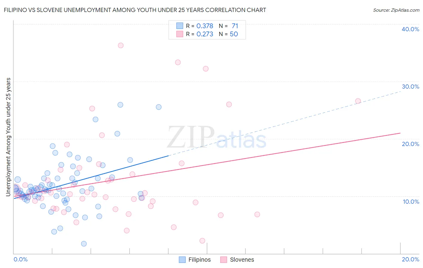 Filipino vs Slovene Unemployment Among Youth under 25 years