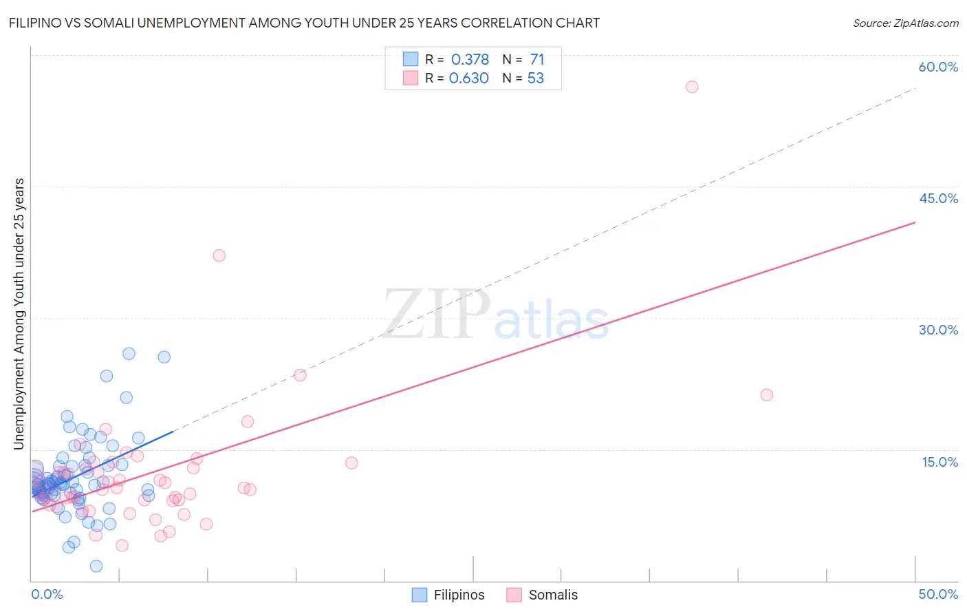 Filipino vs Somali Unemployment Among Youth under 25 years