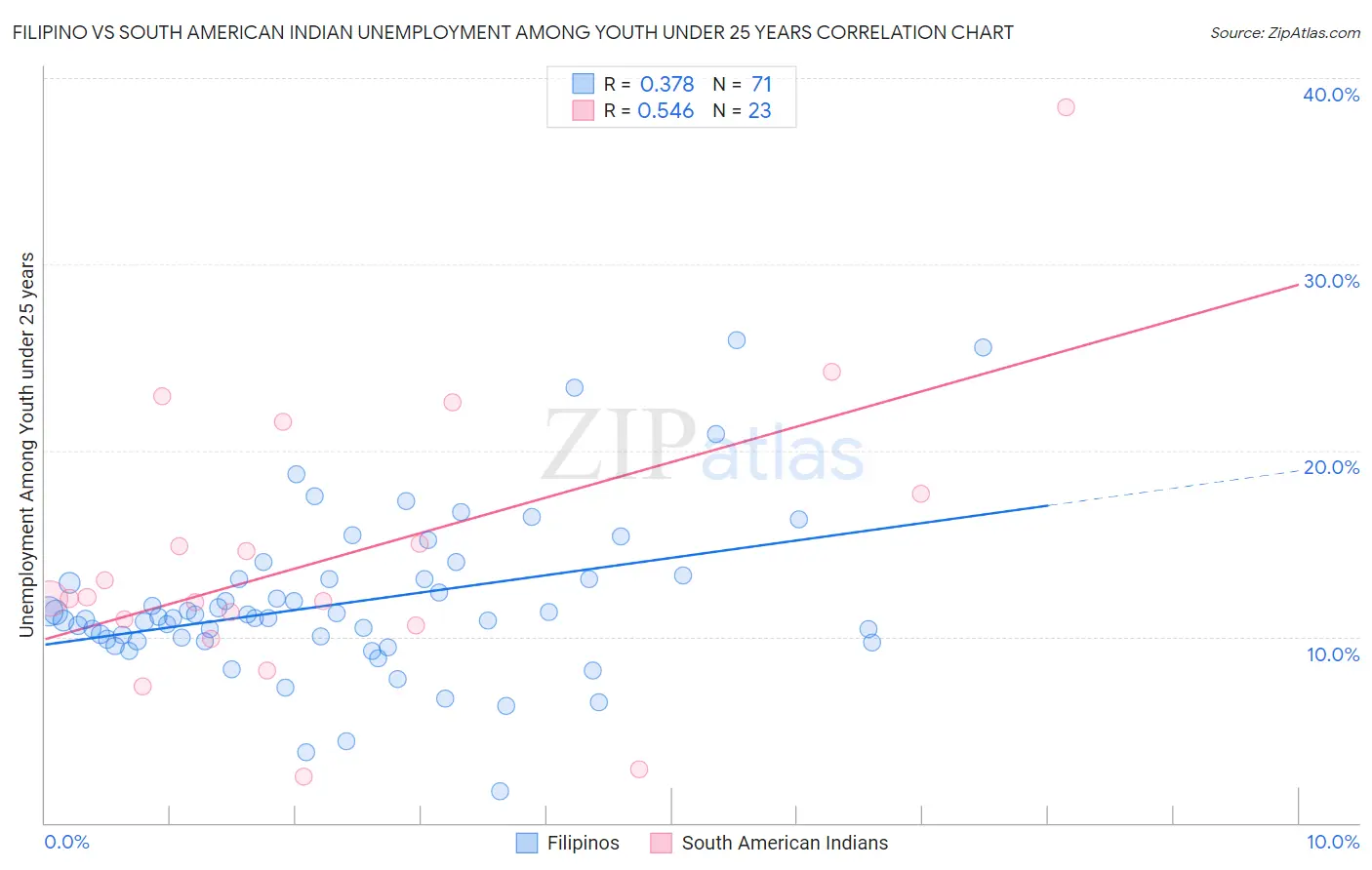 Filipino vs South American Indian Unemployment Among Youth under 25 years