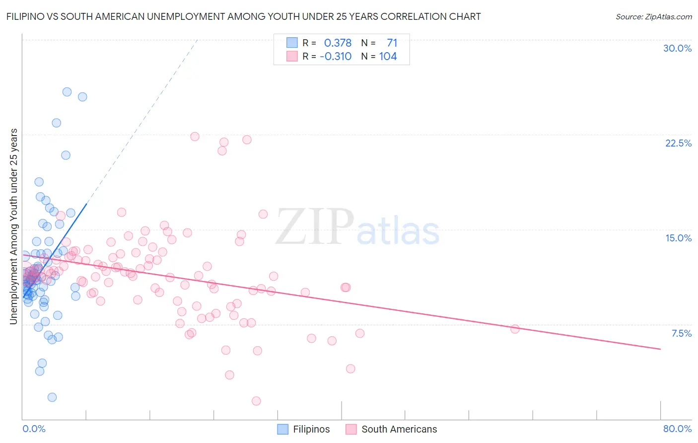 Filipino vs South American Unemployment Among Youth under 25 years