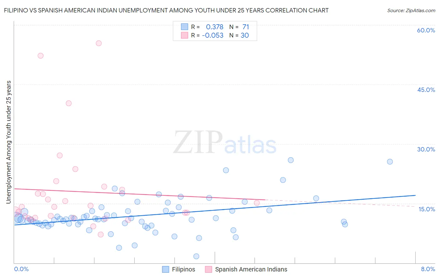 Filipino vs Spanish American Indian Unemployment Among Youth under 25 years