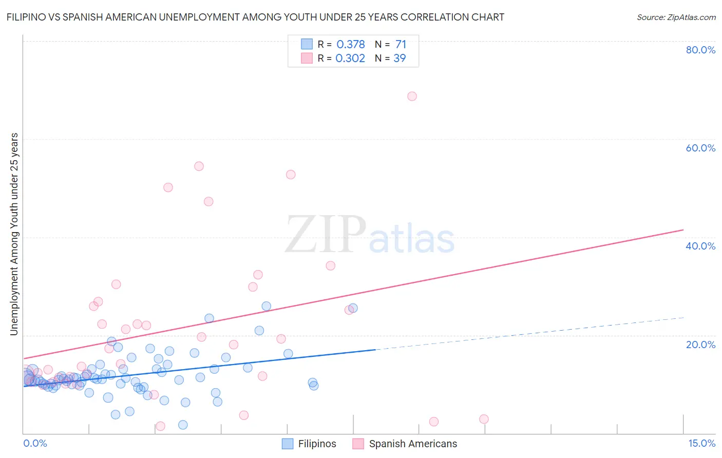 Filipino vs Spanish American Unemployment Among Youth under 25 years