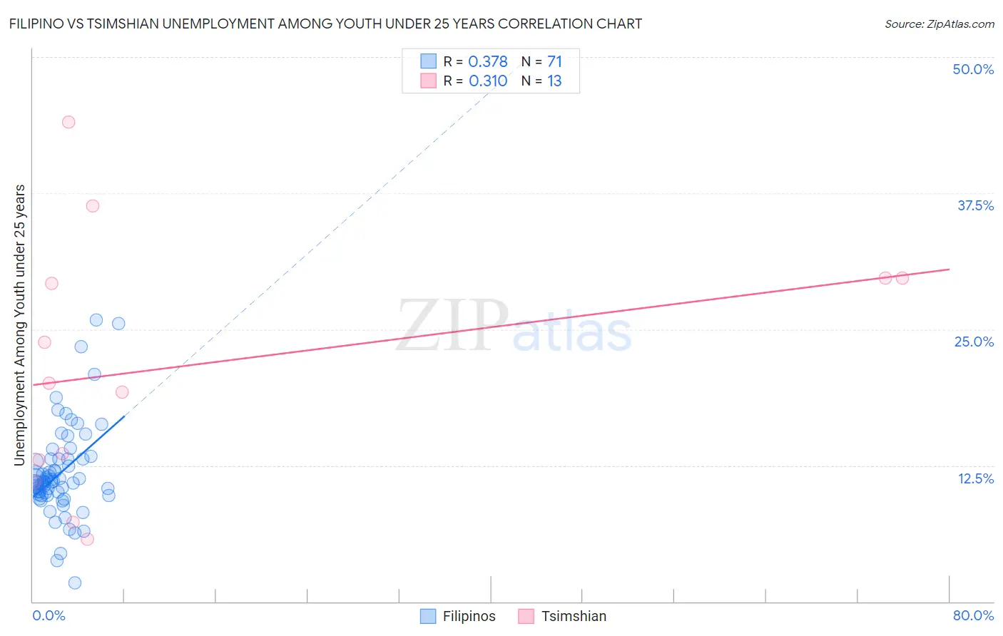 Filipino vs Tsimshian Unemployment Among Youth under 25 years