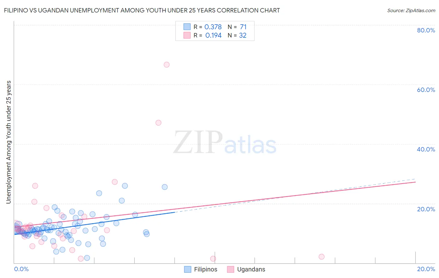 Filipino vs Ugandan Unemployment Among Youth under 25 years