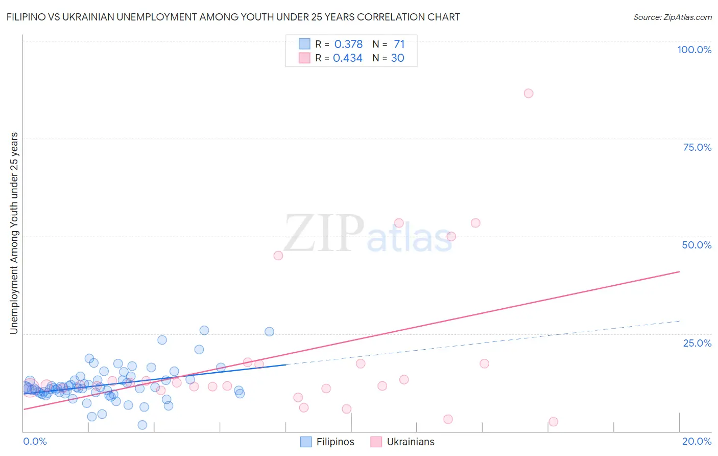 Filipino vs Ukrainian Unemployment Among Youth under 25 years