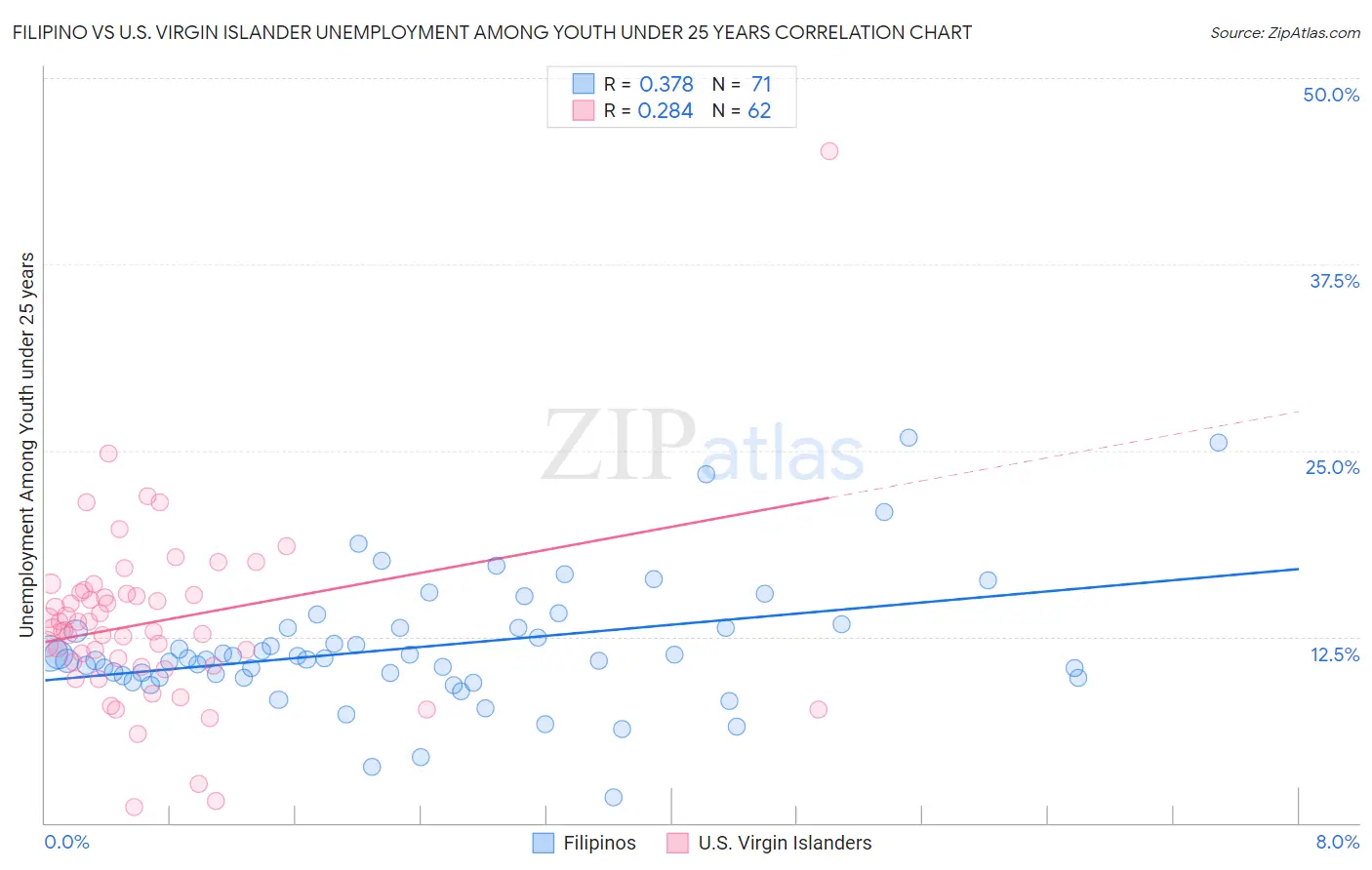 Filipino vs U.S. Virgin Islander Unemployment Among Youth under 25 years