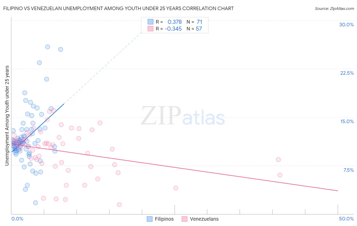 Filipino vs Venezuelan Unemployment Among Youth under 25 years