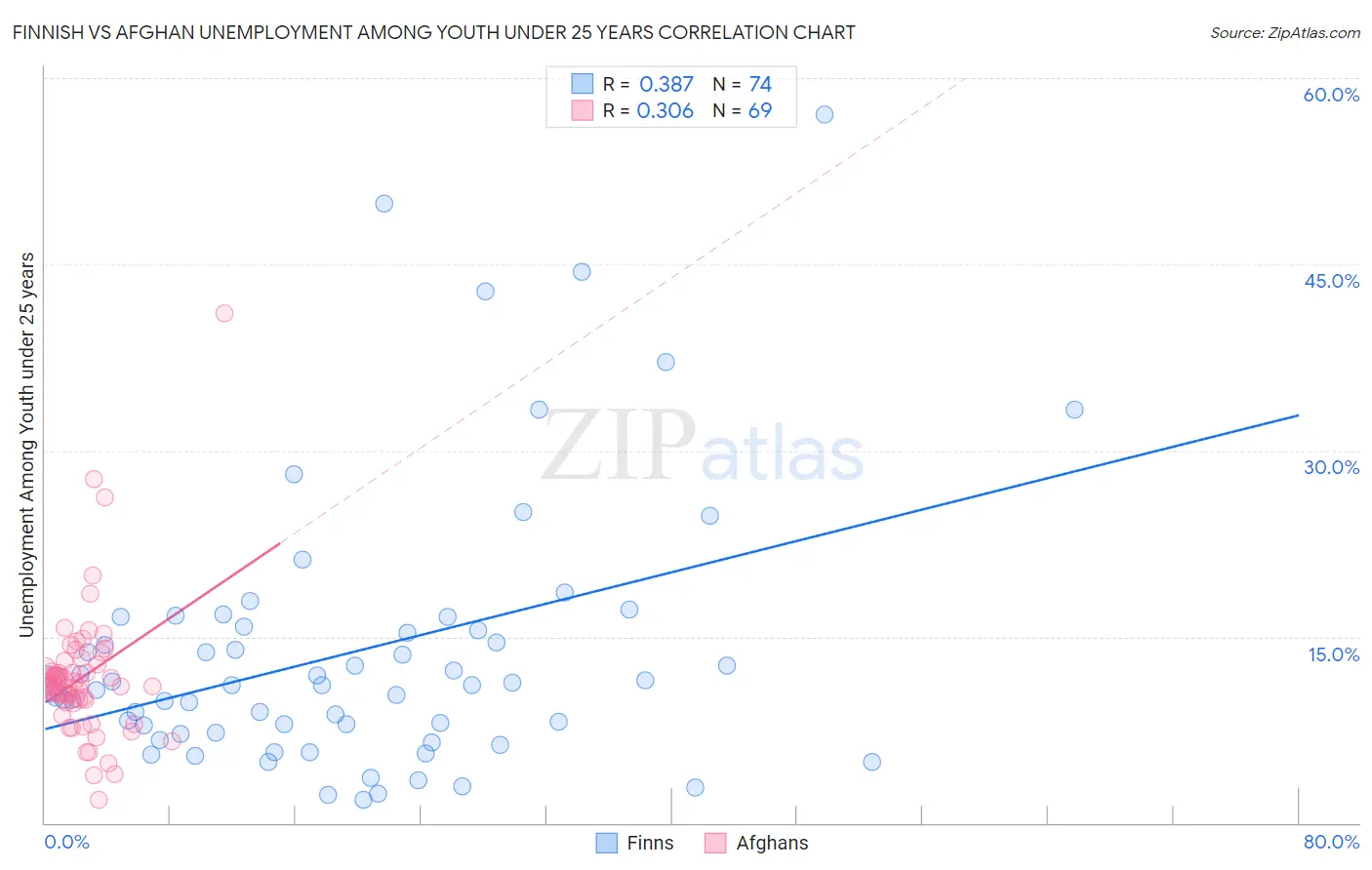 Finnish vs Afghan Unemployment Among Youth under 25 years