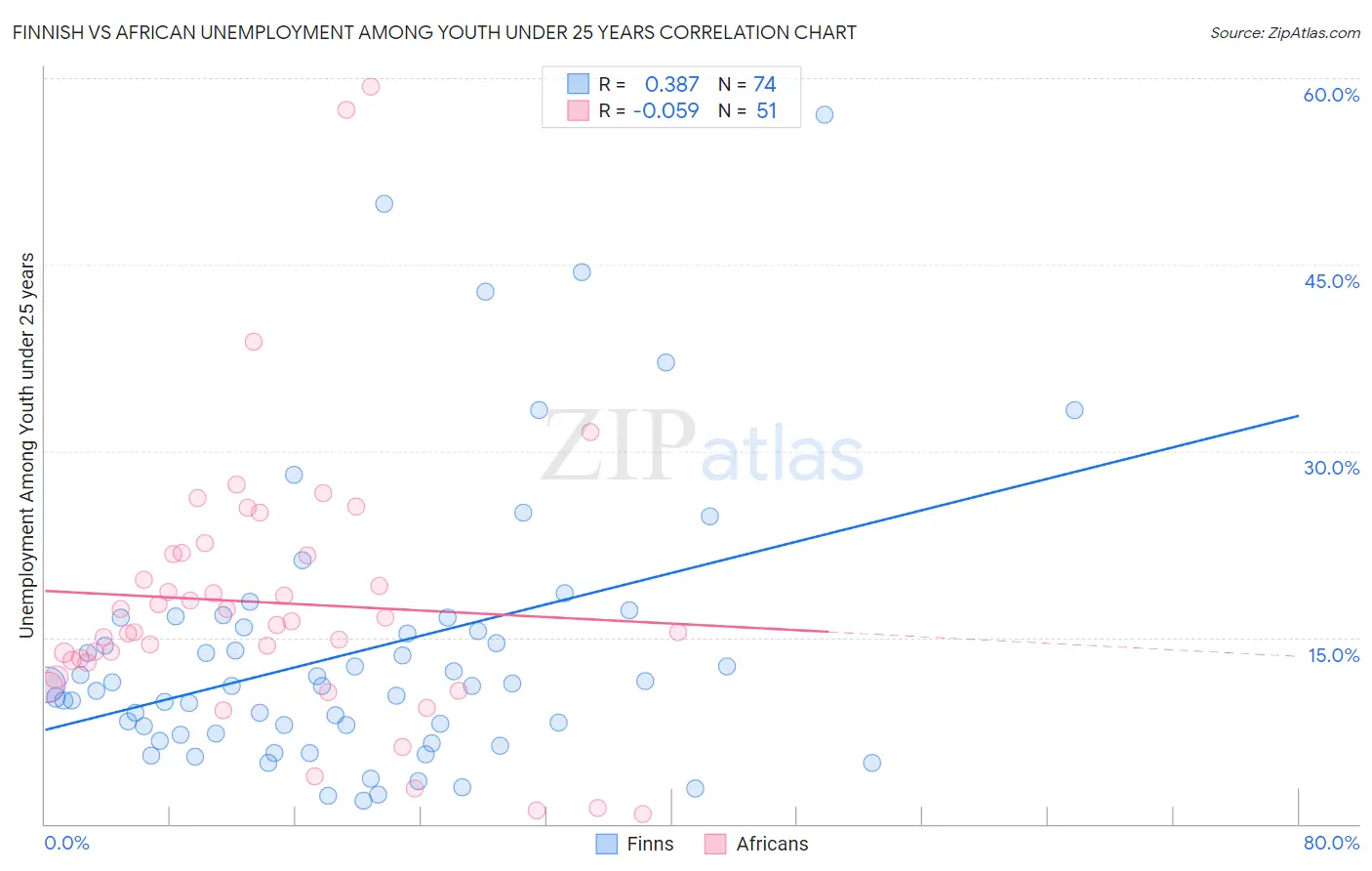 Finnish vs African Unemployment Among Youth under 25 years