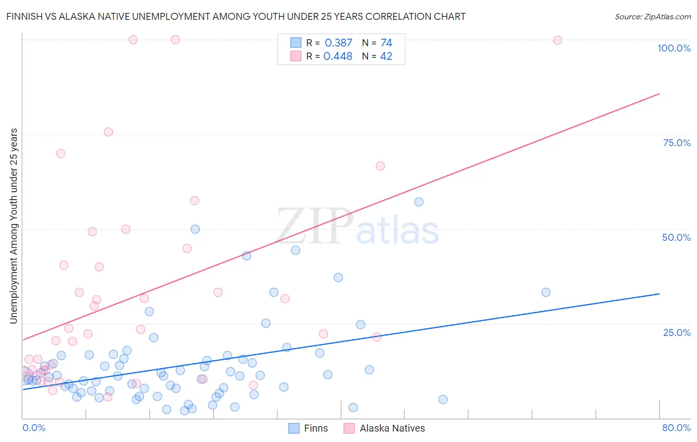 Finnish vs Alaska Native Unemployment Among Youth under 25 years