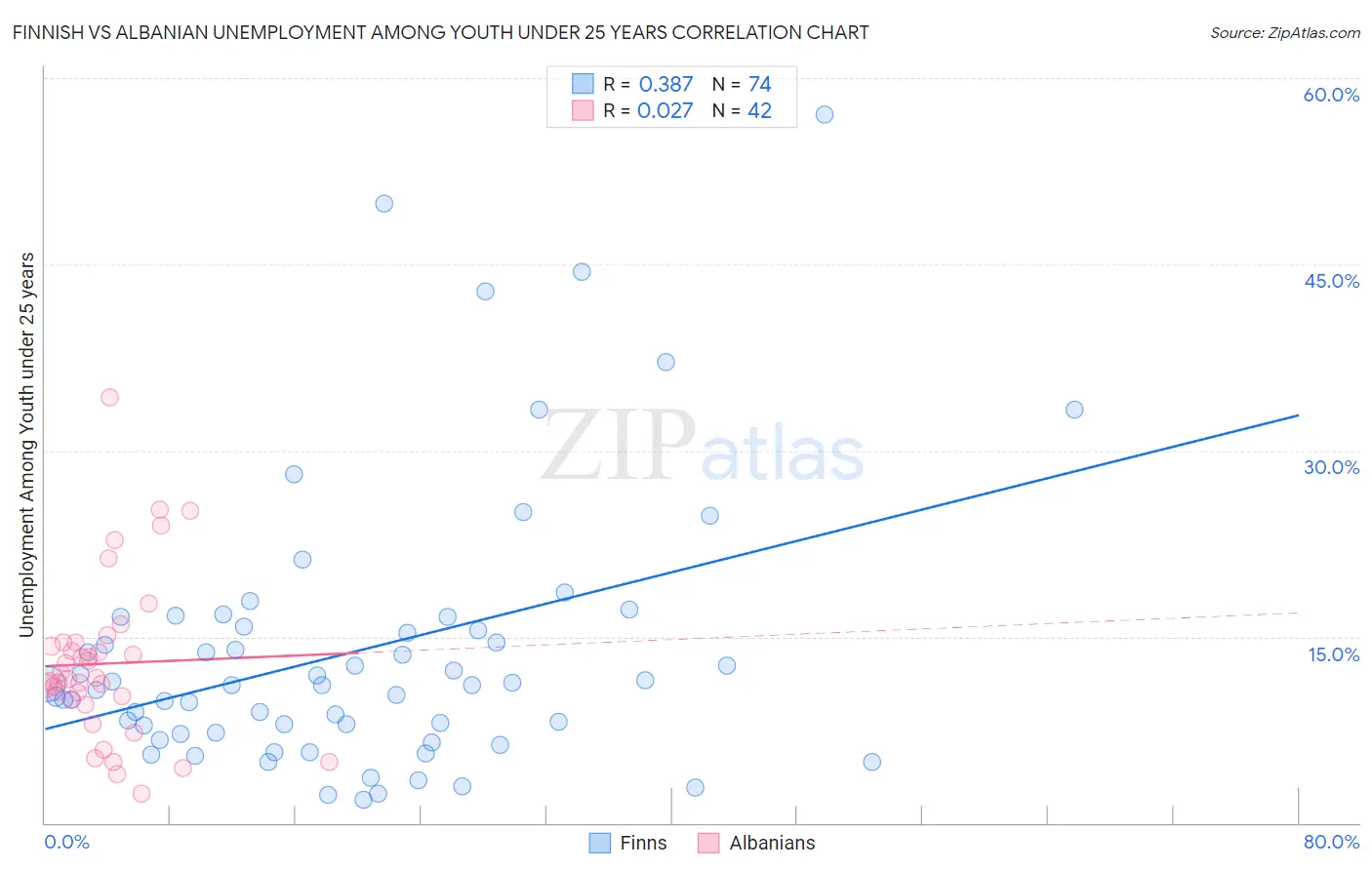 Finnish vs Albanian Unemployment Among Youth under 25 years