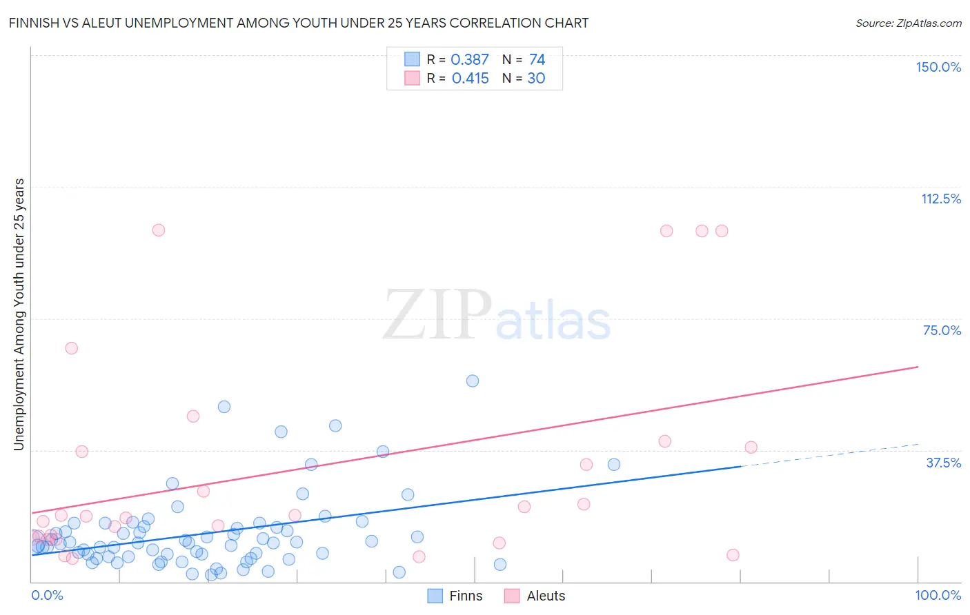Finnish vs Aleut Unemployment Among Youth under 25 years