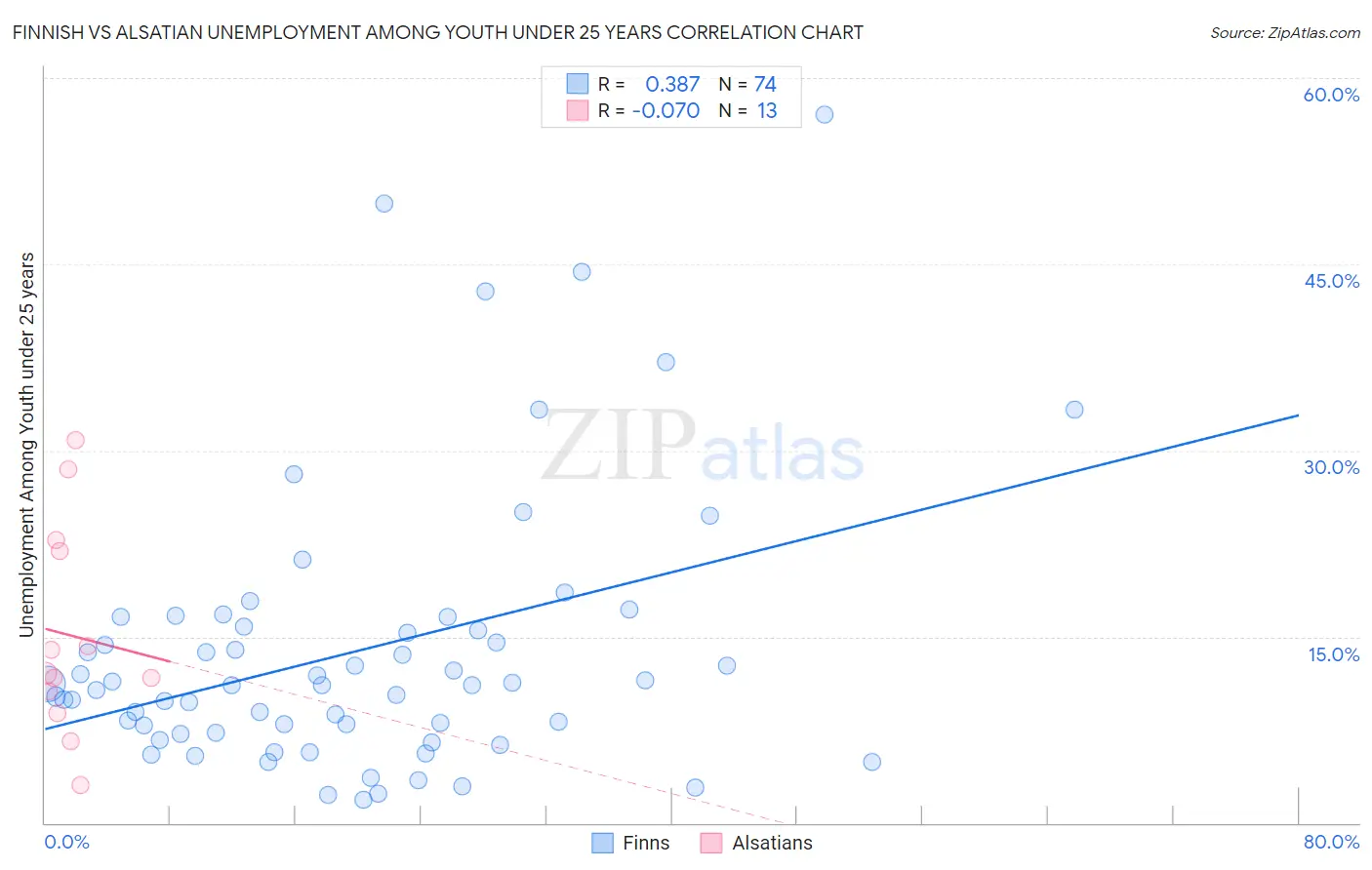 Finnish vs Alsatian Unemployment Among Youth under 25 years