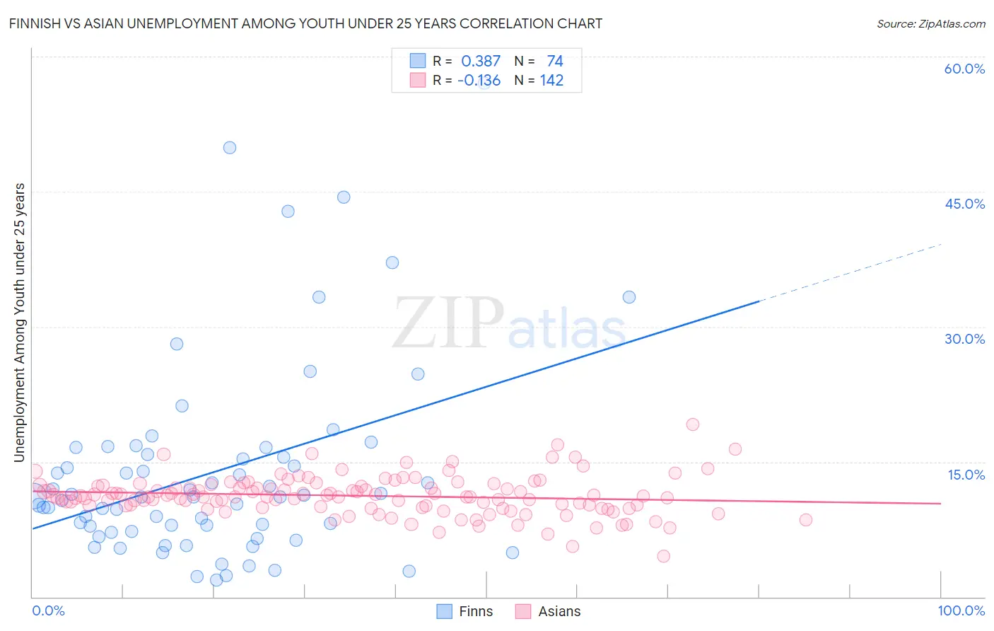 Finnish vs Asian Unemployment Among Youth under 25 years