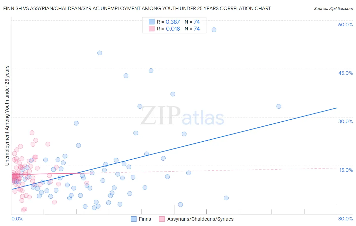 Finnish vs Assyrian/Chaldean/Syriac Unemployment Among Youth under 25 years