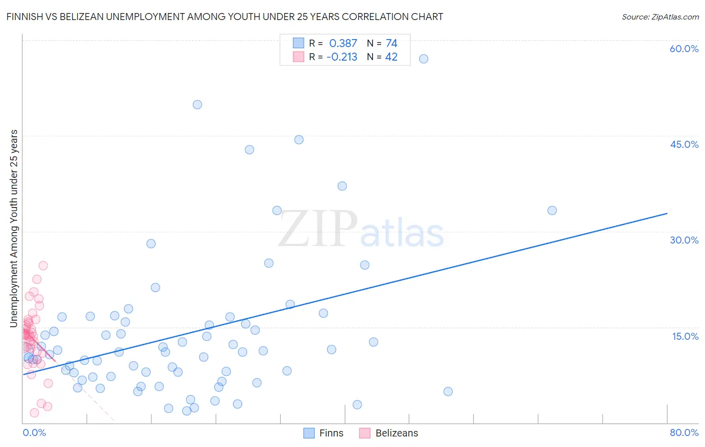 Finnish vs Belizean Unemployment Among Youth under 25 years