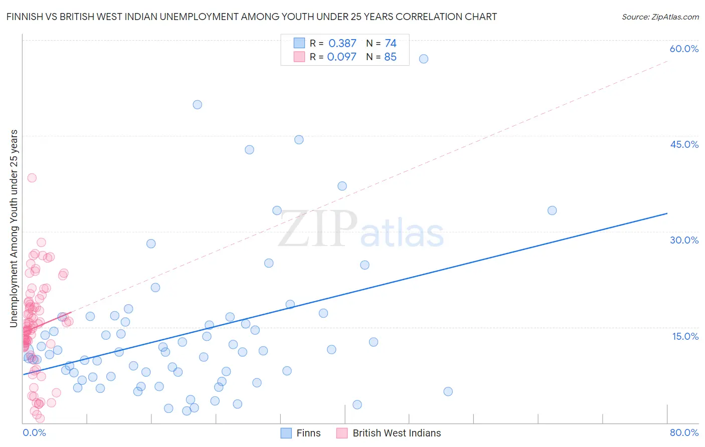Finnish vs British West Indian Unemployment Among Youth under 25 years