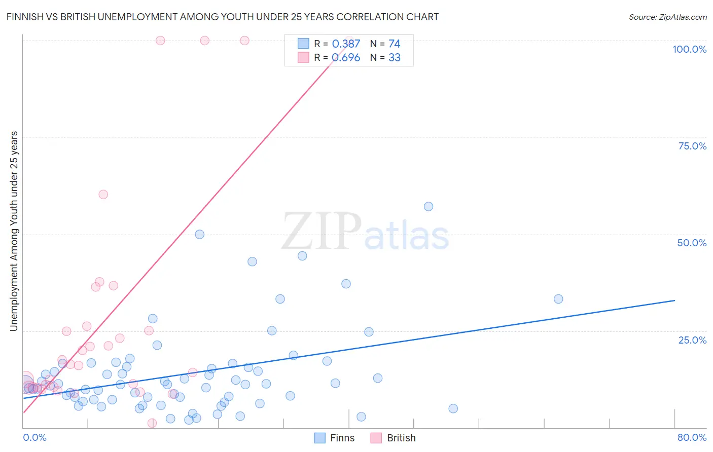 Finnish vs British Unemployment Among Youth under 25 years