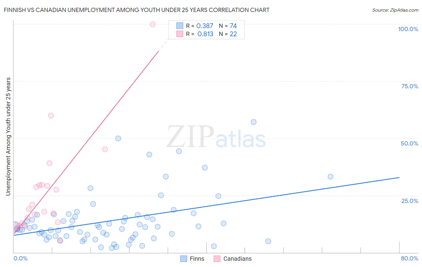 Finnish vs Canadian Unemployment Among Youth under 25 years