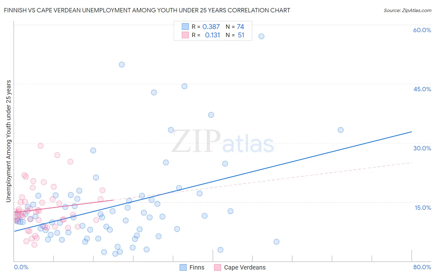 Finnish vs Cape Verdean Unemployment Among Youth under 25 years