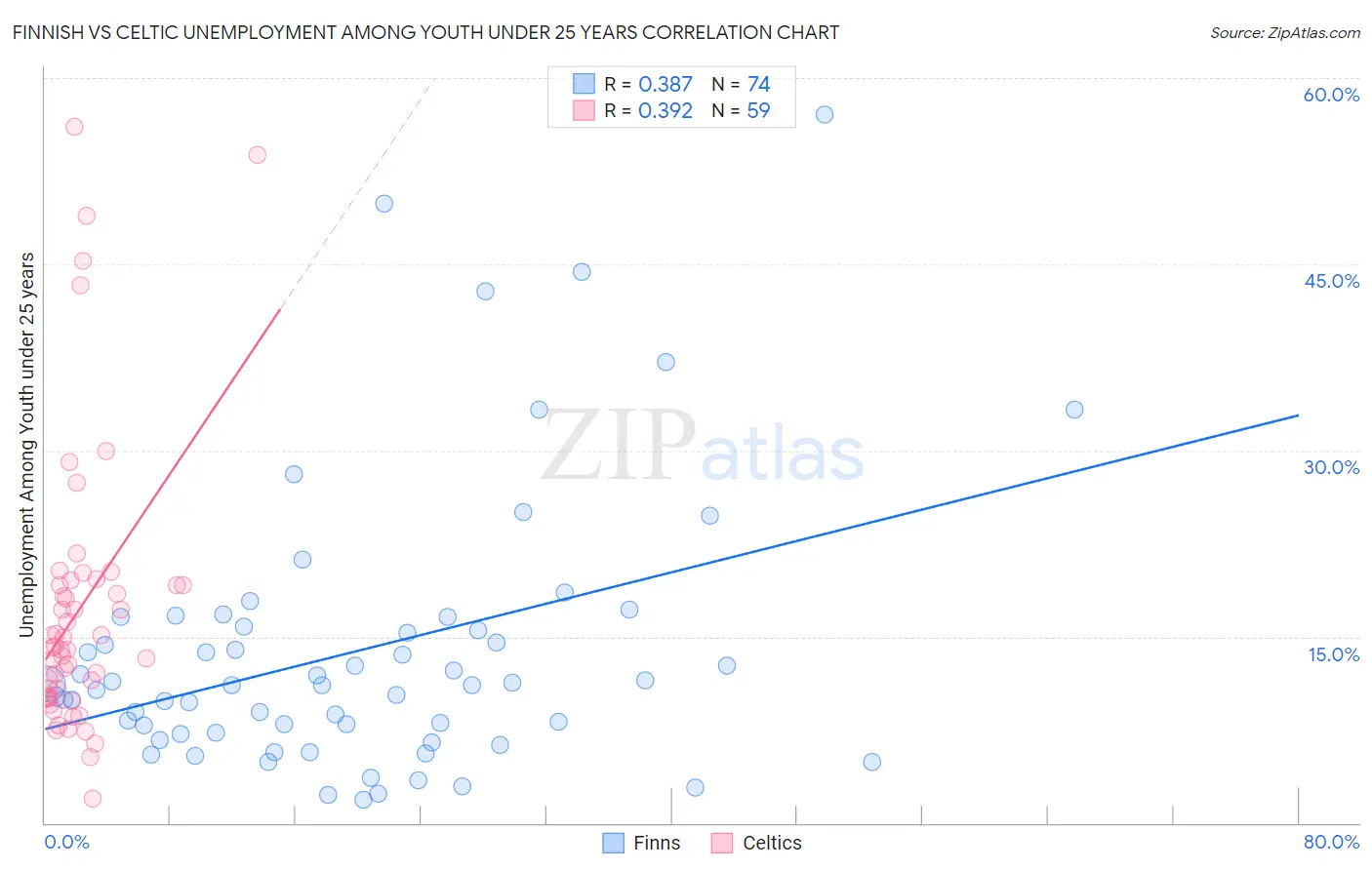 Finnish vs Celtic Unemployment Among Youth under 25 years