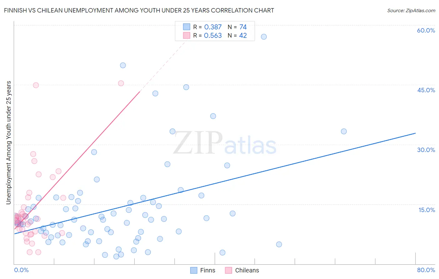 Finnish vs Chilean Unemployment Among Youth under 25 years