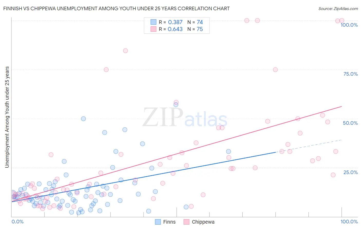 Finnish vs Chippewa Unemployment Among Youth under 25 years