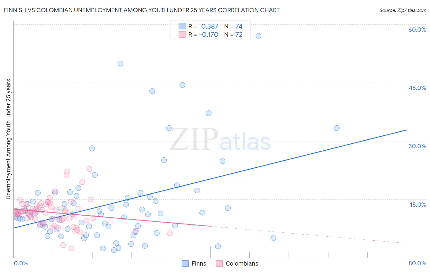Finnish vs Colombian Unemployment Among Youth under 25 years