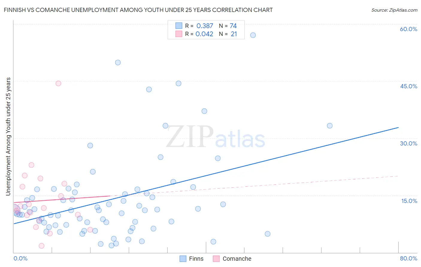 Finnish vs Comanche Unemployment Among Youth under 25 years