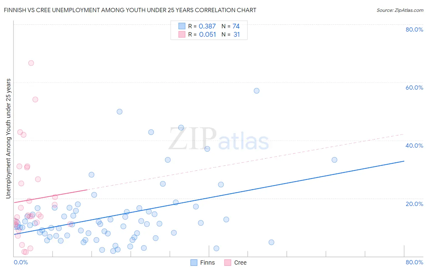 Finnish vs Cree Unemployment Among Youth under 25 years
