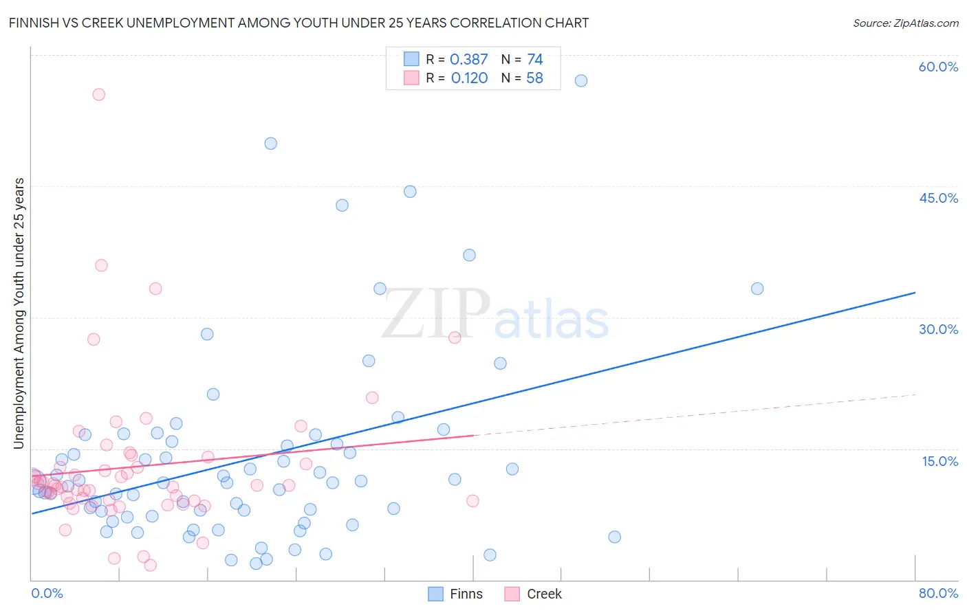 Finnish vs Creek Unemployment Among Youth under 25 years