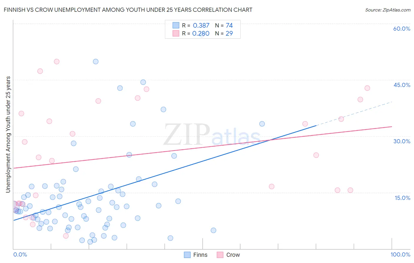Finnish vs Crow Unemployment Among Youth under 25 years