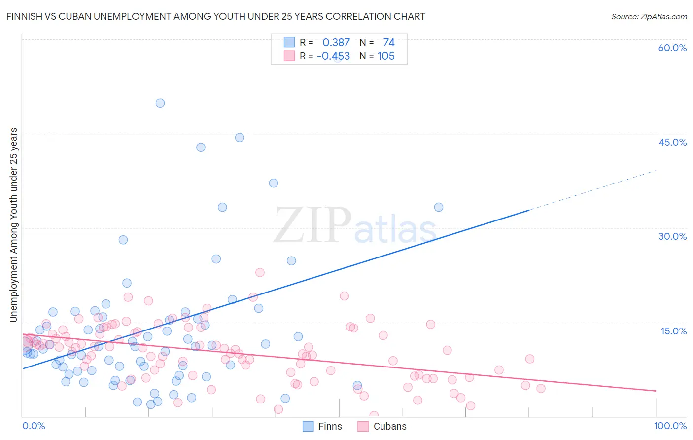 Finnish vs Cuban Unemployment Among Youth under 25 years