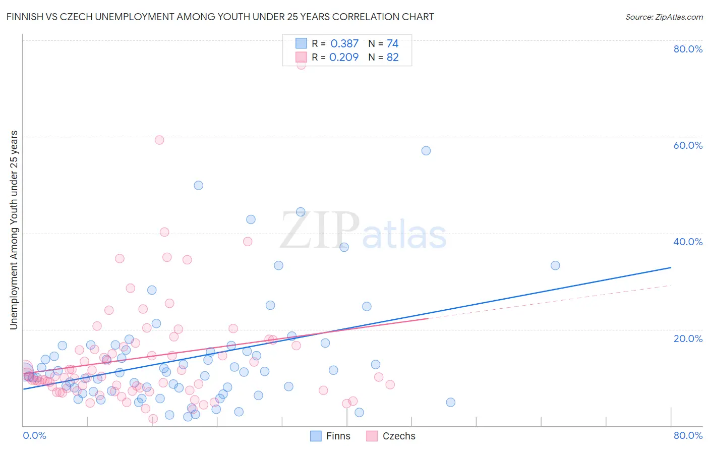 Finnish vs Czech Unemployment Among Youth under 25 years