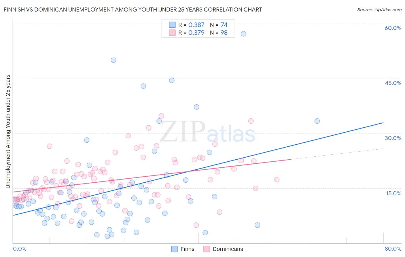 Finnish vs Dominican Unemployment Among Youth under 25 years