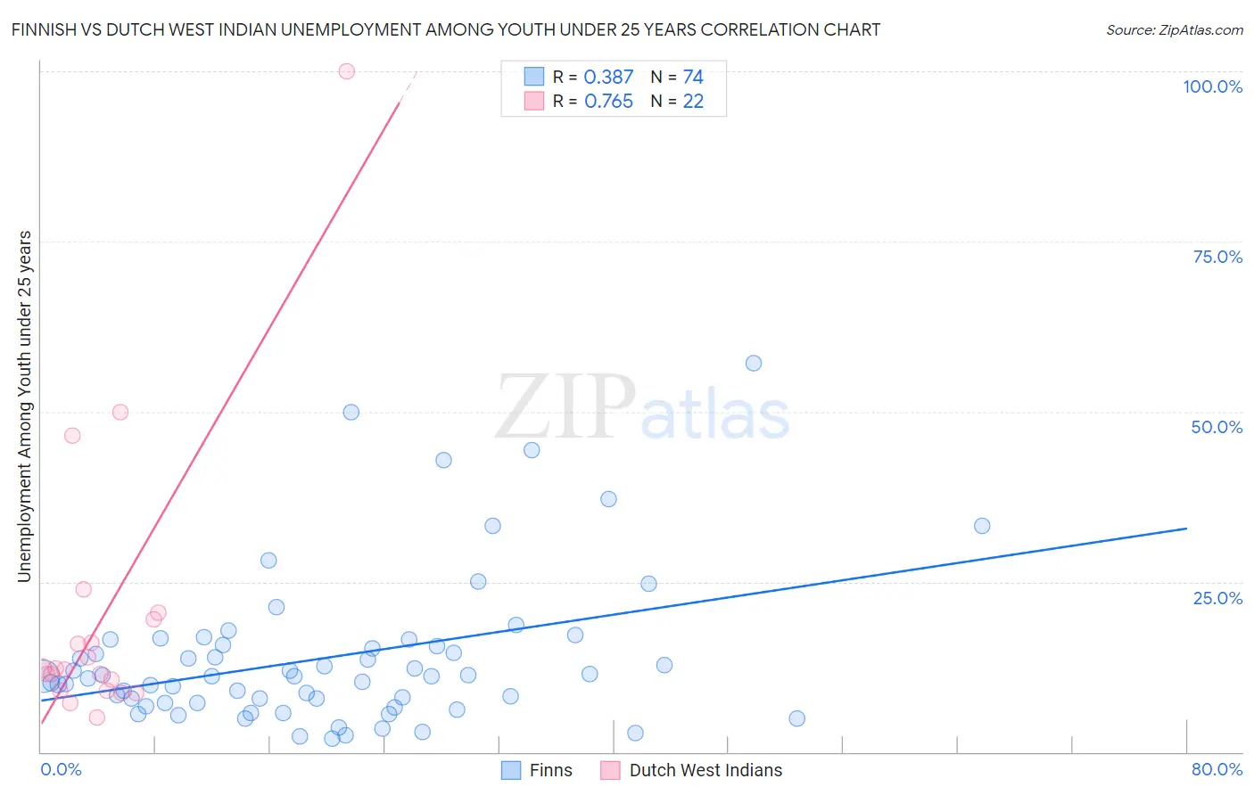 Finnish vs Dutch West Indian Unemployment Among Youth under 25 years