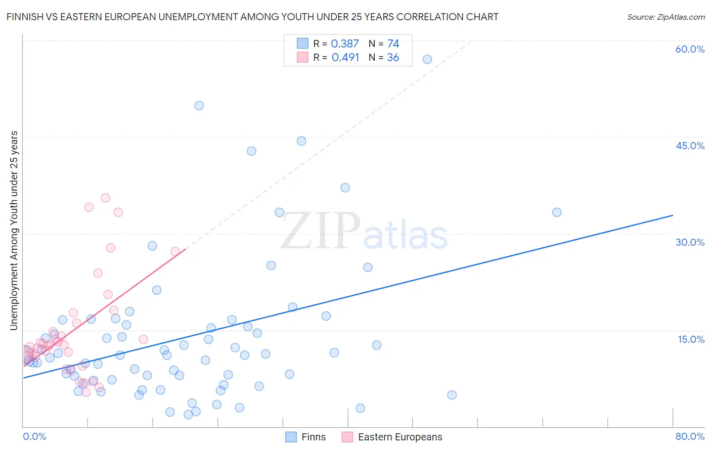 Finnish vs Eastern European Unemployment Among Youth under 25 years