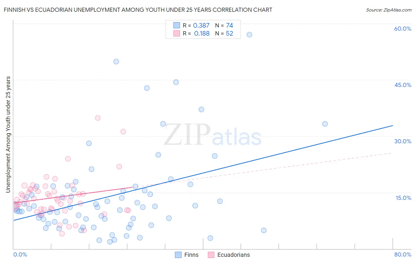 Finnish vs Ecuadorian Unemployment Among Youth under 25 years