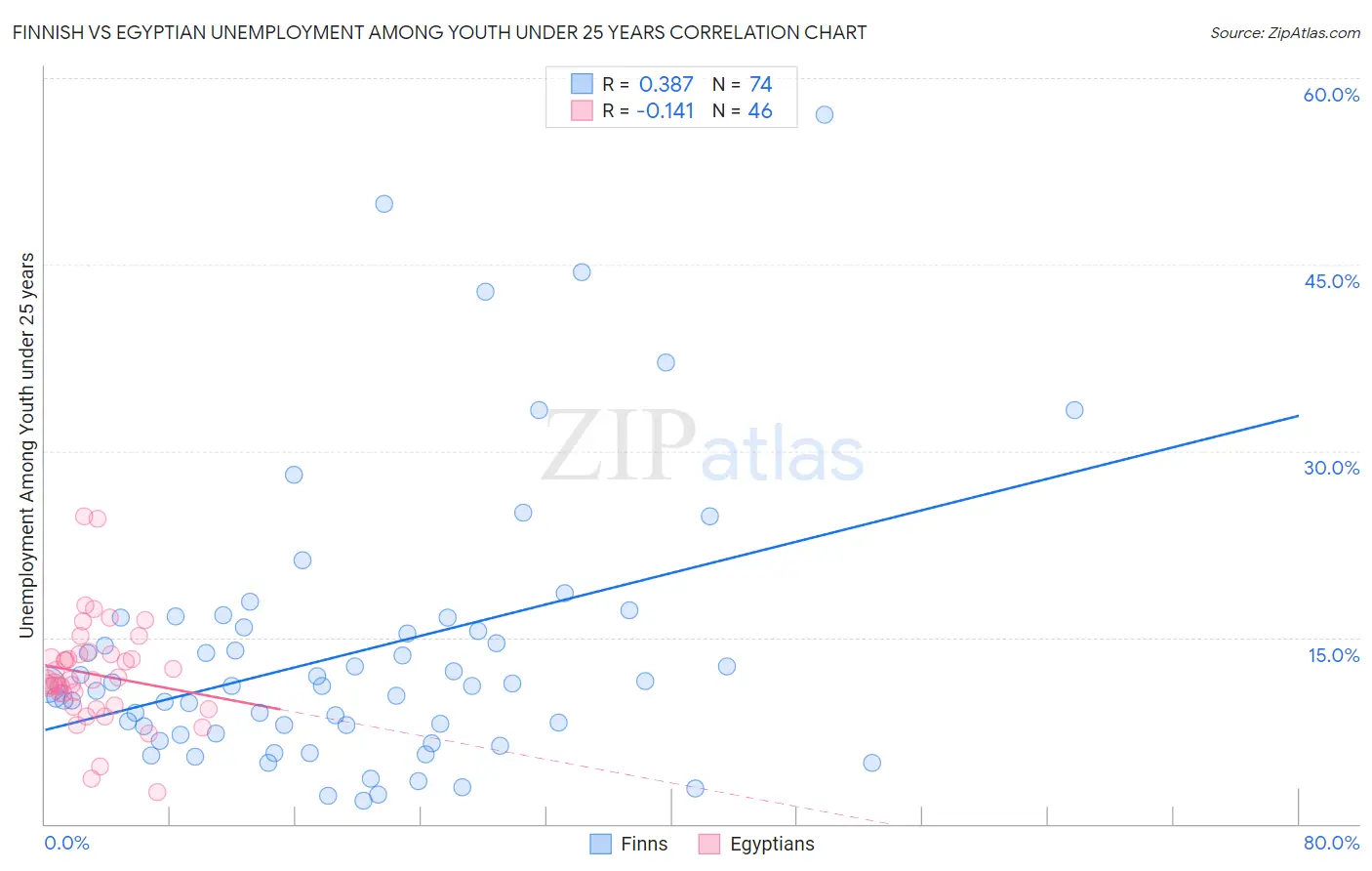 Finnish vs Egyptian Unemployment Among Youth under 25 years