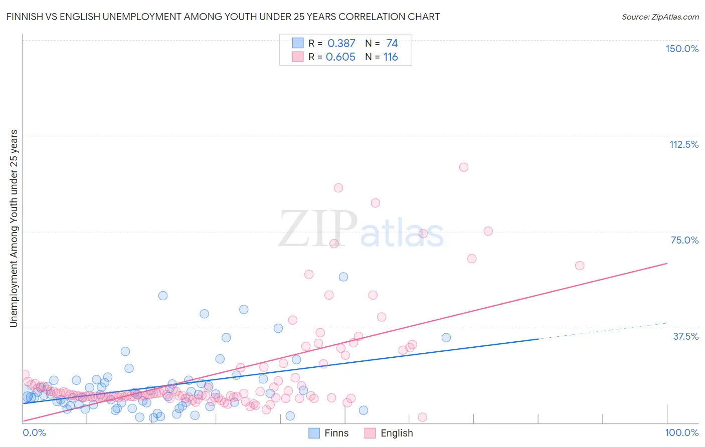 Finnish vs English Unemployment Among Youth under 25 years